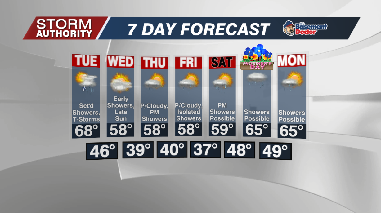 7 Day Forecast